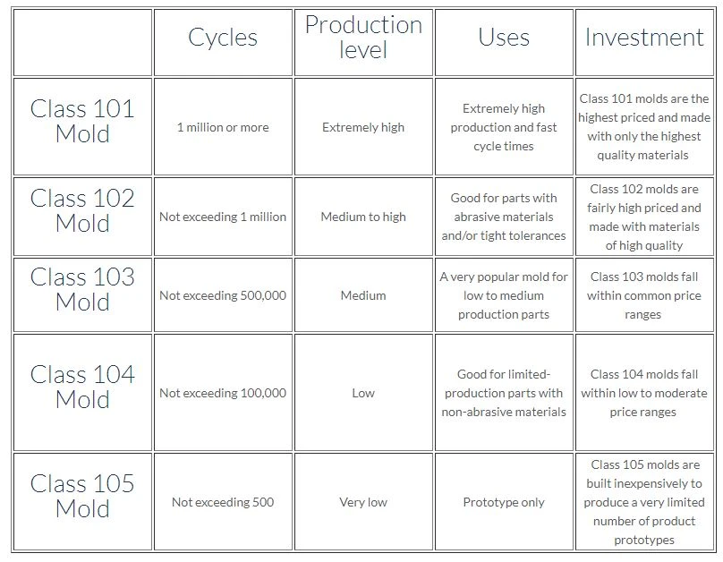 What is the 5 types of mold level of SPI classifications and standards